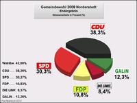 Wahlergebnis - symbolische Grafik